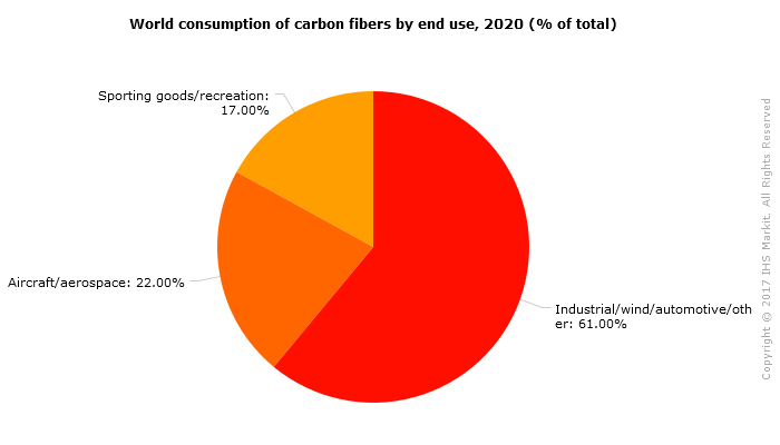 World consumption of carbon fibers by end use, 2020 (% of total)